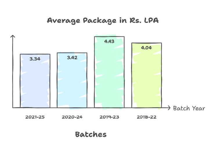 Average Package