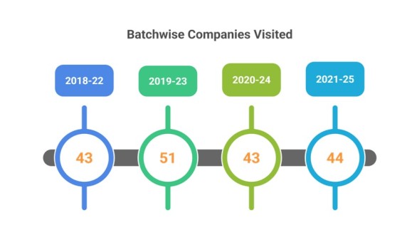 Batchwise Placement