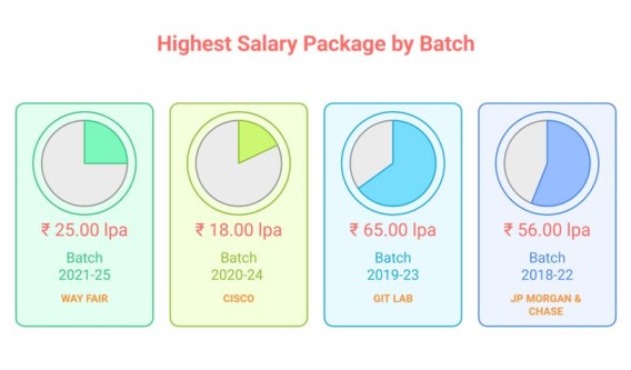Highest Package