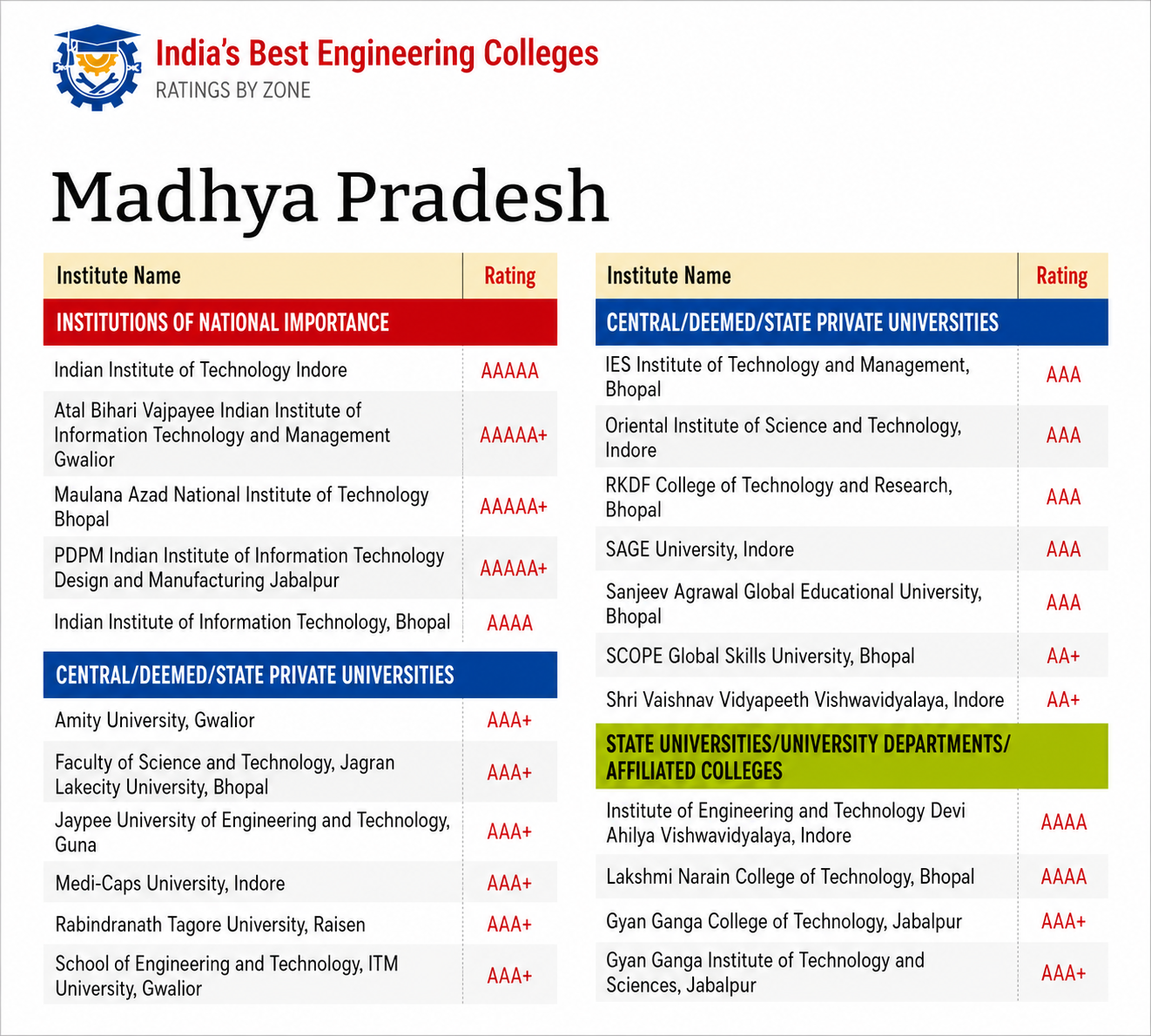 Career360 Ranking Certificate