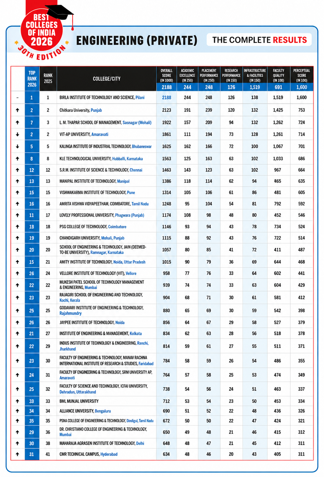 India Today Ranking Certificate
